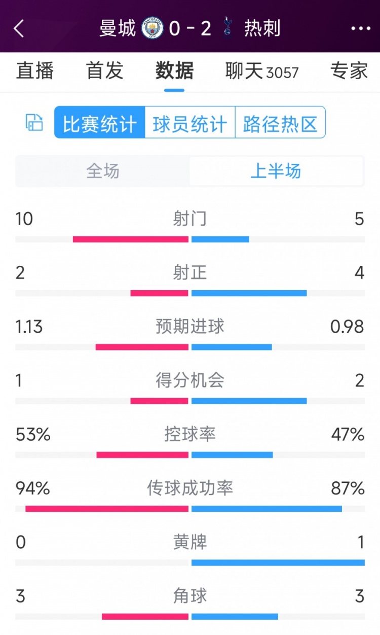 熱刺半場兩球領(lǐng)先！曼城vs熱刺半場數(shù)據(jù)：射門10-5，射正2-4